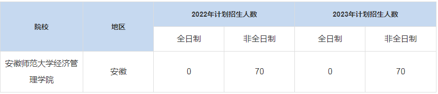 歷年安徽師范大學經濟管理學院MBA招生人數匯總