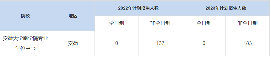 歷年安徽大學商學院專業(yè)學位中心MBA招生人數匯總
