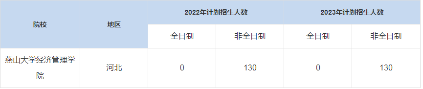 歷年燕山大學經濟管理學院MBA招生人數匯總