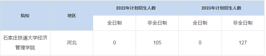 歷年石家莊鐵道大學經濟管理學院MBA招生人數匯總