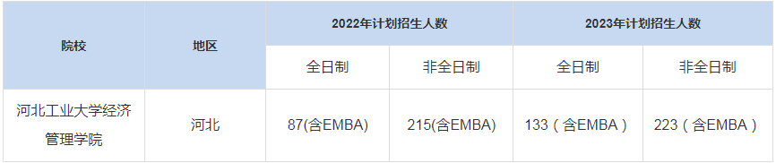 歷年河北工業(yè)大學經濟管理學院MBA招生人數匯總