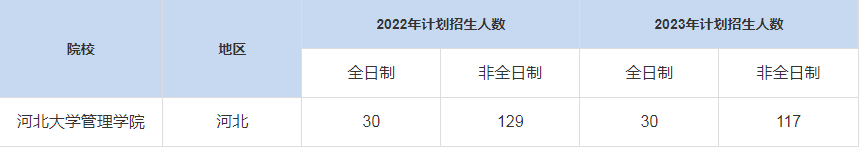 歷年河北大學管理學院MBA招生人數匯總