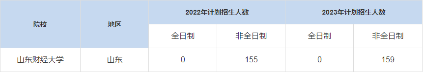 歷年山東財經大學MBA招生人數(shù)匯總