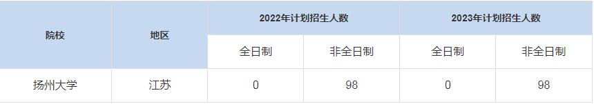 歷年揚州大學(xué)MBA招生人數(shù)匯總