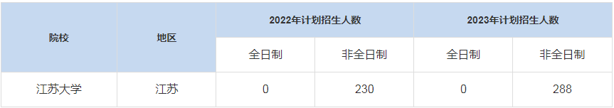 歷年江蘇大學(xué)MBA招生人數(shù)是多少？