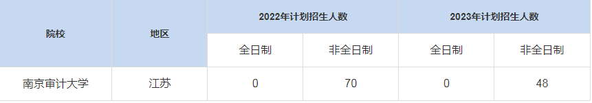 歷年南京審計大學(xué)MBA招生人數(shù)匯總