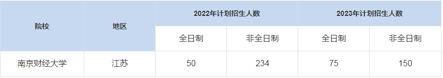 歷年南京財經(jīng)大學(xué)MBA招生人數(shù)匯總
