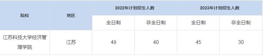 歷年江蘇科技大學(xué)經(jīng)濟管理學(xué)院MBA招生人數(shù)匯總
