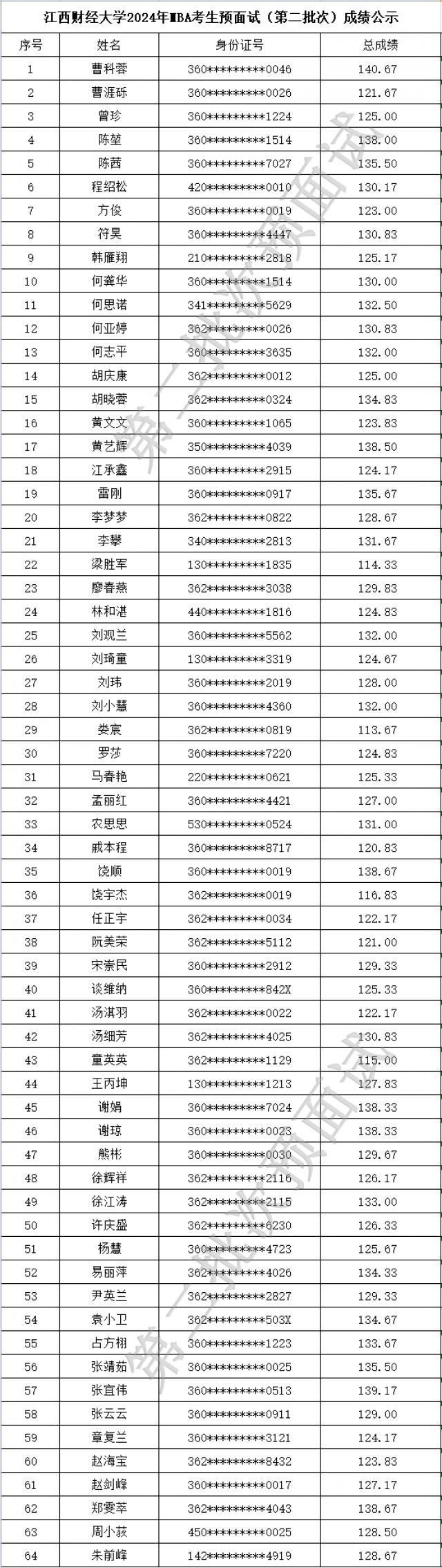 2024年江西財經(jīng)大學(xué)MBA考生預(yù)面試（第二批次）成績公示
