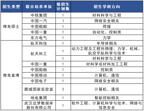 2024年哈爾濱工業(yè)大學(xué)關(guān)于接收“工程碩博士培養(yǎng)改革專項(xiàng)” 推免生報(bào)名的通知