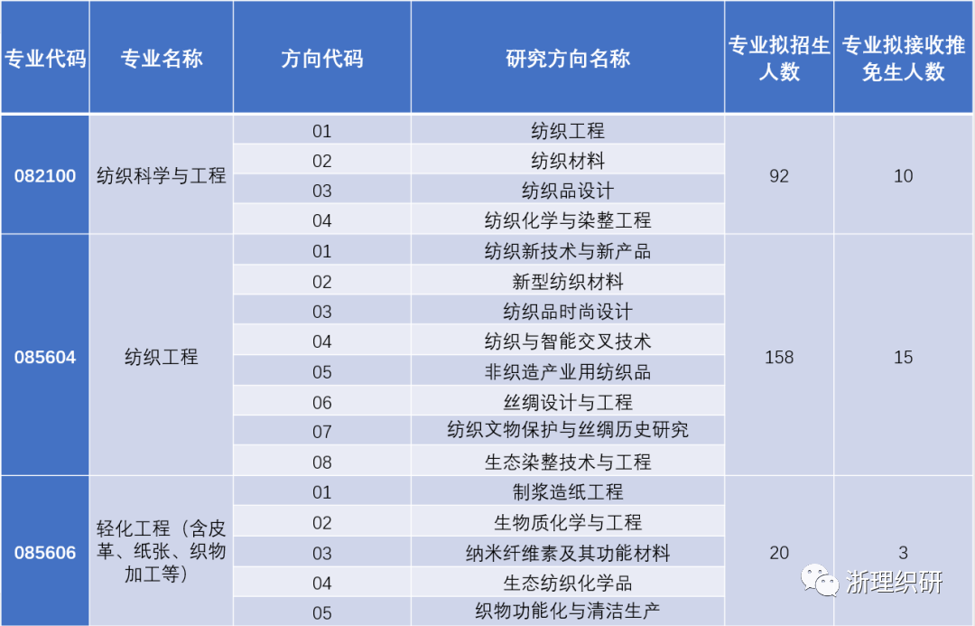 2024年浙江理工大學(xué)紡織科學(xué)與工程學(xué)院（國(guó)際絲綢學(xué)院）研究生招生簡(jiǎn)介