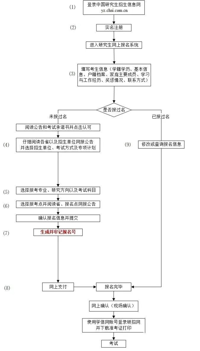 2024年考研究生報(bào)名時(shí)間及流程一覽！
