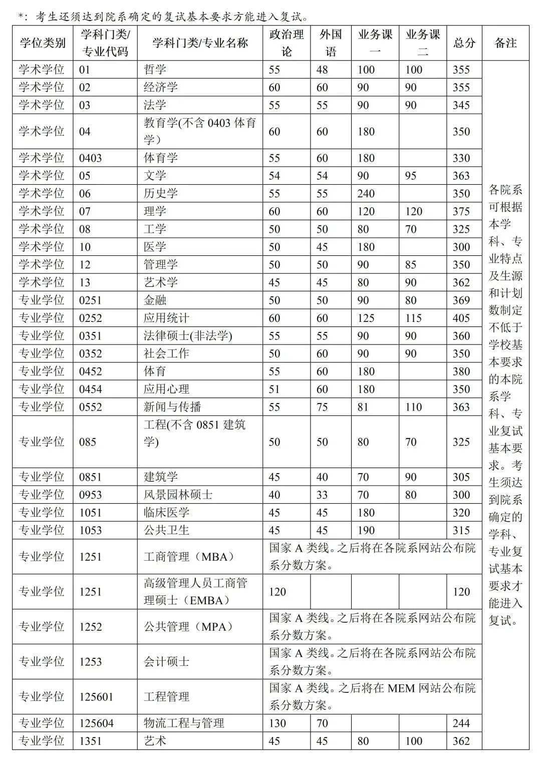 2024年調(diào)劑：清華大學(xué)碩士研究生復(fù)試分?jǐn)?shù)線（參考2023級(jí)）