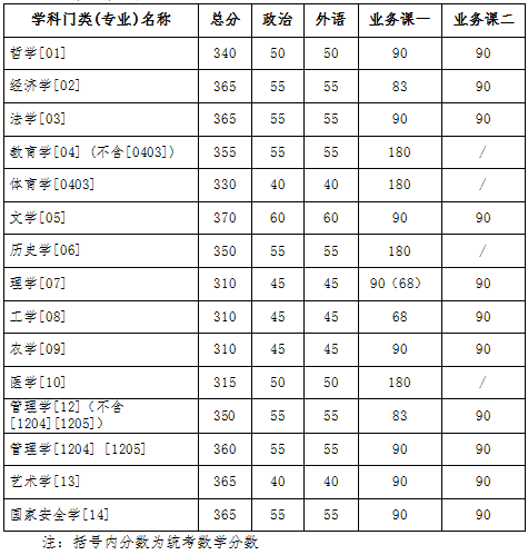 2024年調(diào)劑：吉林大學(xué)碩士研究生復(fù)試分?jǐn)?shù)線（參考2023級(jí)）