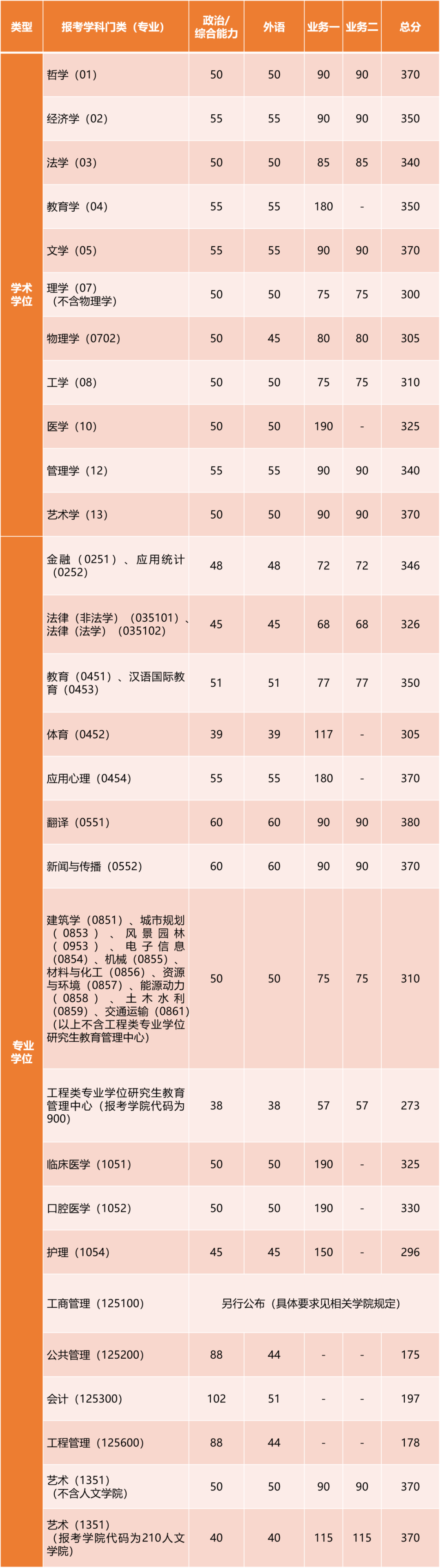 2024年調(diào)劑：同濟(jì)大學(xué)碩士研究生復(fù)試分?jǐn)?shù)線（參考2023級(jí)）