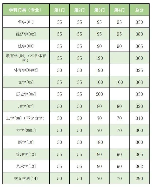 2024年調(diào)劑：東南大學(xué)碩士研究生復(fù)試分?jǐn)?shù)線（參考2023級(jí)）