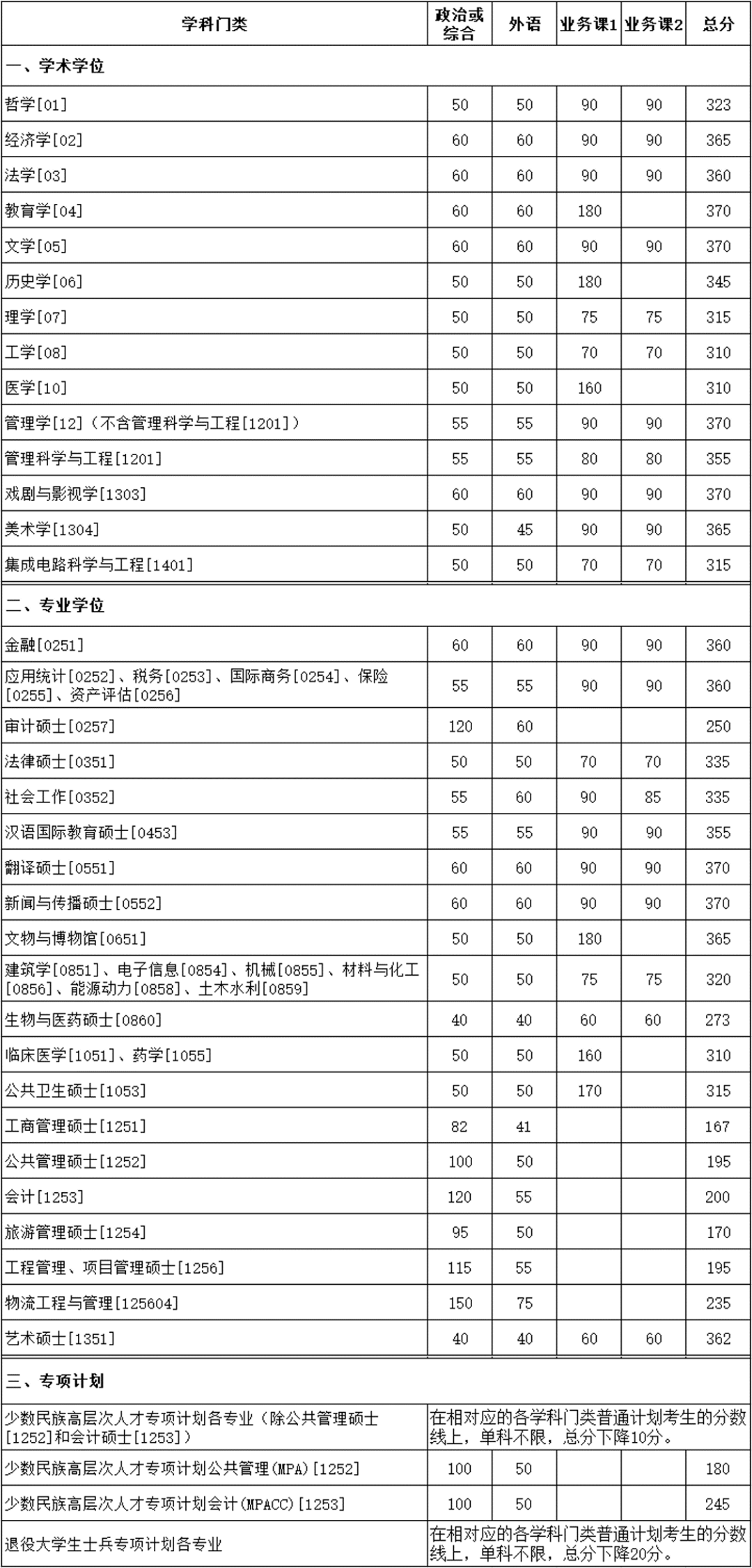2024年調(diào)劑：廈門大學(xué)碩士研究生復(fù)試分?jǐn)?shù)線（參考2023級(jí)）