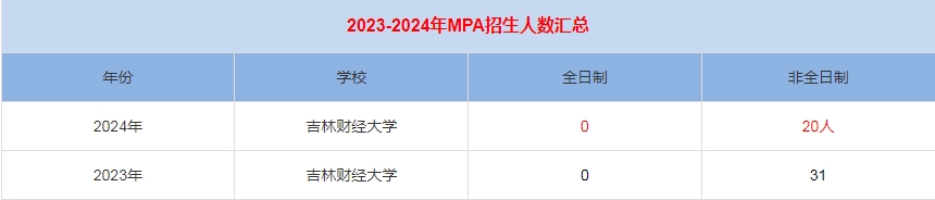 2024年吉林財經(jīng)大學MPA公共管理招生人數(shù)匯總