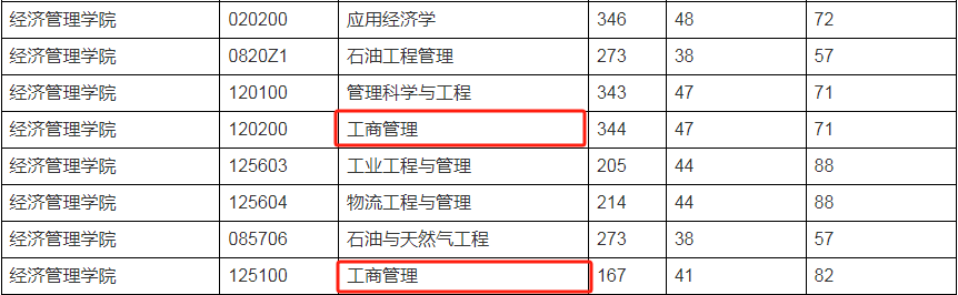 2024年西南石油大學(xué)MBA復(fù)試-參考2023年復(fù)試分?jǐn)?shù)線(xiàn)