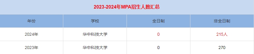 2024年華中科技大學MPA公共管理招生人數(shù)匯總