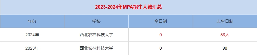 2024年西北農林科技大學MPA公共管理招生人數(shù)匯總