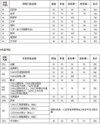 2021年天津大學(xué)研究生復(fù)試分?jǐn)?shù)