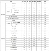 2021年電子科技大學(xué)研究生復(fù)試分?jǐn)?shù)線