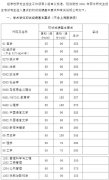 2021年復(fù)旦大學(xué)碩士研究生招生復(fù)試分?jǐn)?shù)線