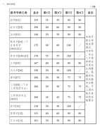 南京大學(xué)2022年碩士研究生復(fù)試基本分數(shù)線