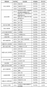 64調(diào)劑網(wǎng)：廣東工業(yè)大學(xué)2022年碩士研究生擬調(diào)劑公告