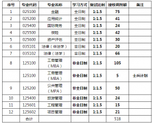 山西財經(jīng)大學(xué)2022年研究生調(diào)劑信息安排