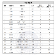 重慶工商大學(xué)22年MBA復(fù)試的初試成績(jī)基本要求